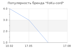 Популярность бренда FoKu-cord