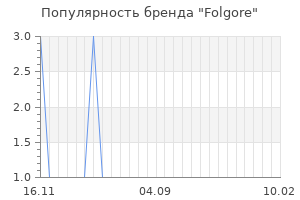 Популярность бренда folgore