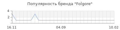 Популярность folgore