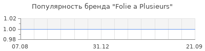 Популярность folie a plusieurs