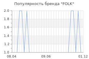 Популярность бренда folk
