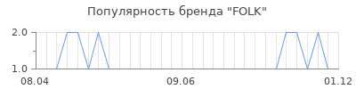 Популярность folk
