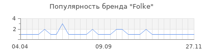 Популярность folke