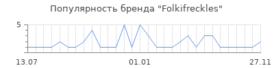 Популярность Folkifreckles