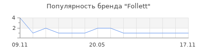 Популярность Follett