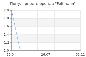 Популярность бренда Follmann