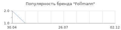 Популярность Follmann