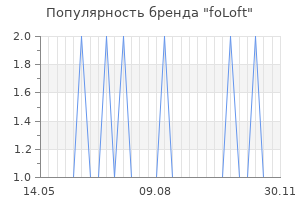 Популярность бренда foLoft