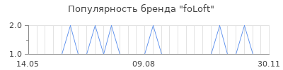 Популярность foLoft