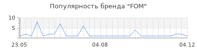 Популярность fom