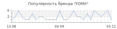 Популярность FOMA