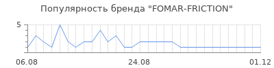 Популярность fomar friction