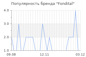 Популярность бренда fondital
