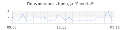Популярность fondital
