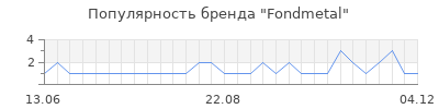 Популярность fondmetal