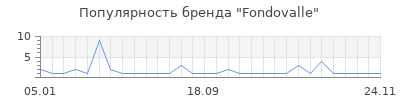 Популярность fondovalle