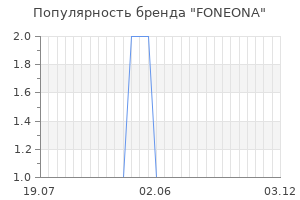 Популярность бренда FONEONA