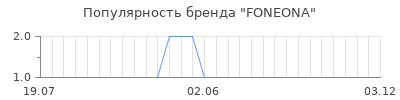 Популярность FONEONA