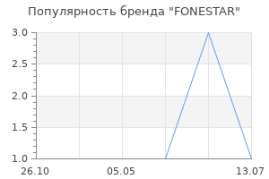 Популярность бренда FONESTAR