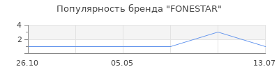 Популярность FONESTAR