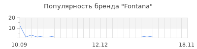 Популярность fontana