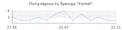 Популярность Fontel