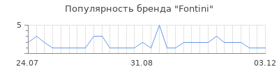 Популярность fontini