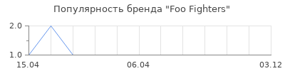 Популярность Foo Fighters