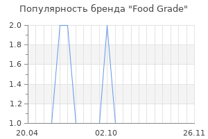 Популярность бренда Food Grade