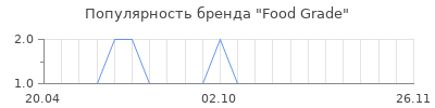 Популярность Food Grade