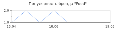 Популярность Food