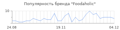 Популярность foodaholic