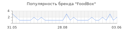 Популярность FoodBox