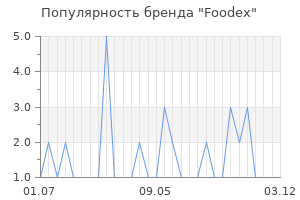 Популярность бренда Foodex