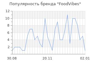 Популярность бренда FoodVibes