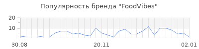 Популярность FoodVibes