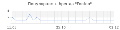 Популярность foofoo