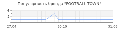 Популярность FOOTBALL TOWN