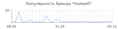 Популярность Footwell