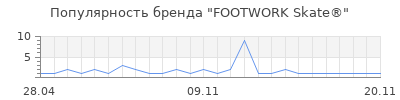 Популярность FOOTWORK Skate®