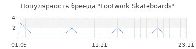 Популярность footwork skateboards