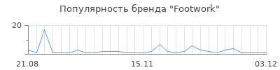 Популярность footwork
