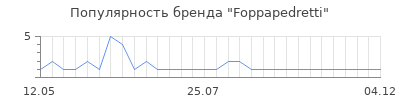 Популярность foppapedretti