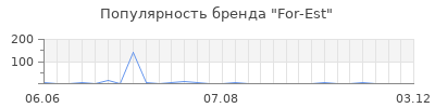 Популярность For-Est