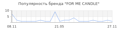 Популярность FOR ME CANDLE
