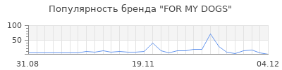 Популярность for my dogs