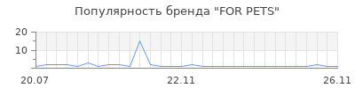 Популярность FOR PETS