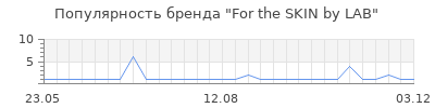 Популярность For the SKIN by LAB