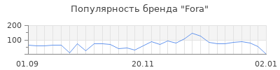 Популярность fora