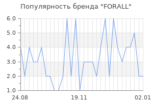 Популярность бренда forall